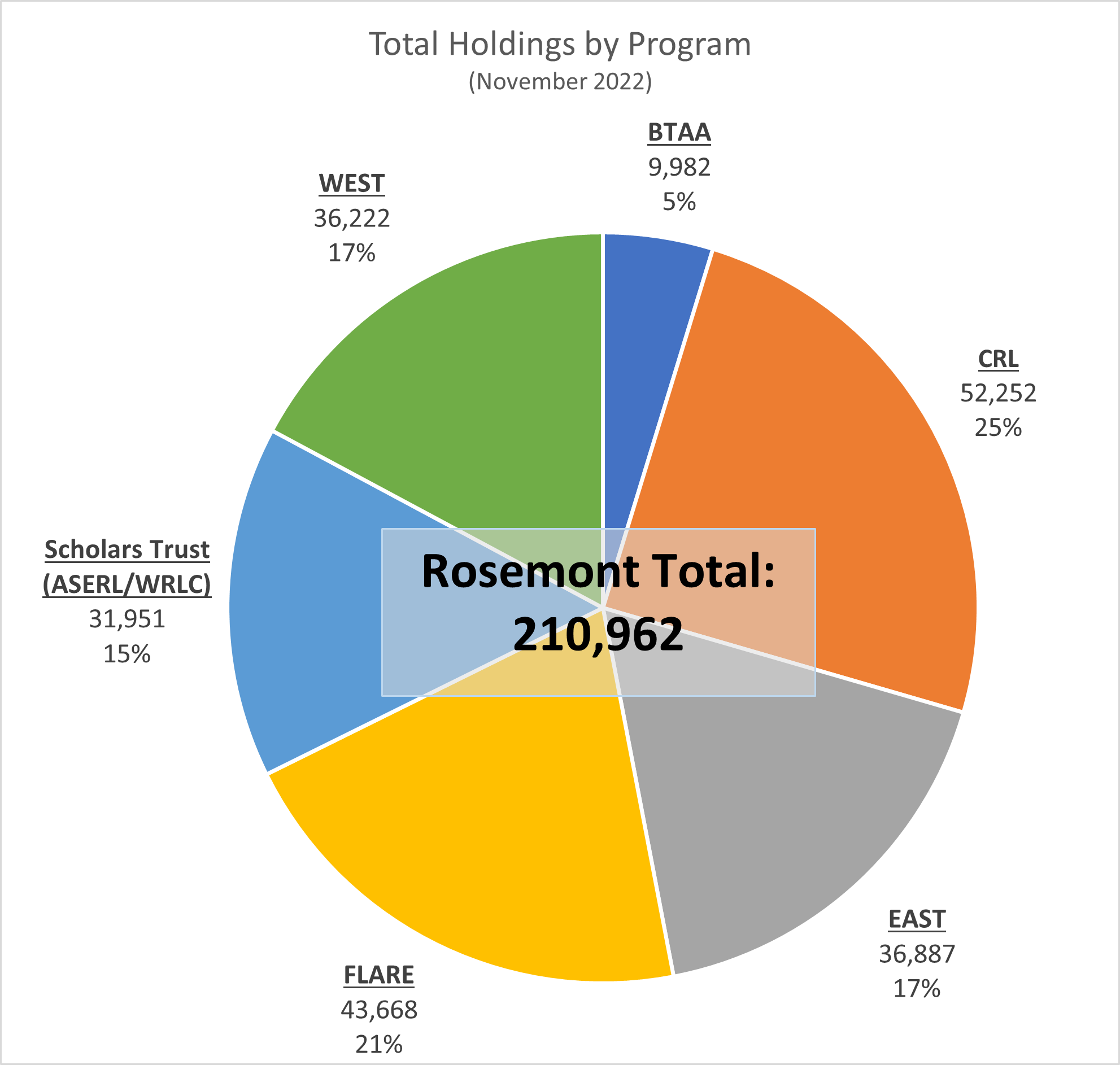 Total Holdings by Program: BTAA (9,982 holdings; 5% of total), CRL (52,252 holdings; 25% of total), EAST (36,887 holdings; 17% of total), FLARE (43,668 holdings; 21% of total), Scholars Trust (ASERL/WRLC) (31,951 holdings; 15% of total), WEST (36,222 holdings; 17% of total); Grand total = 210,962 holdings