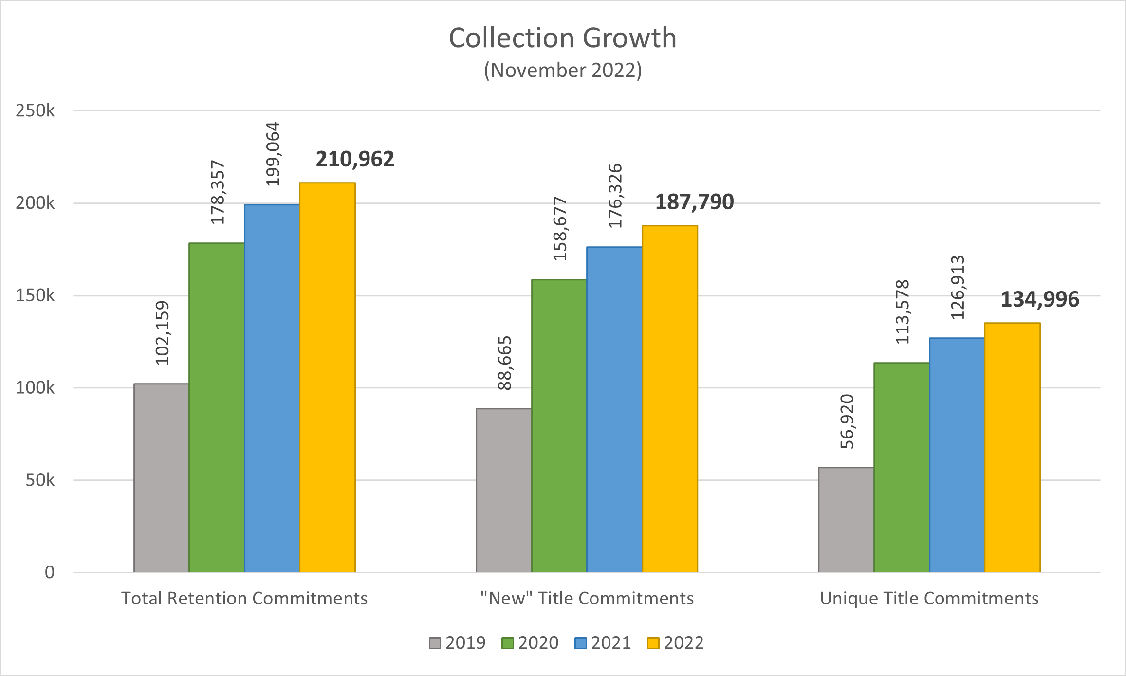 Collection Growth (November 2022): 210,962 total retention commitments; 187,790 "new" title commitments; 134,996 unique title commitments