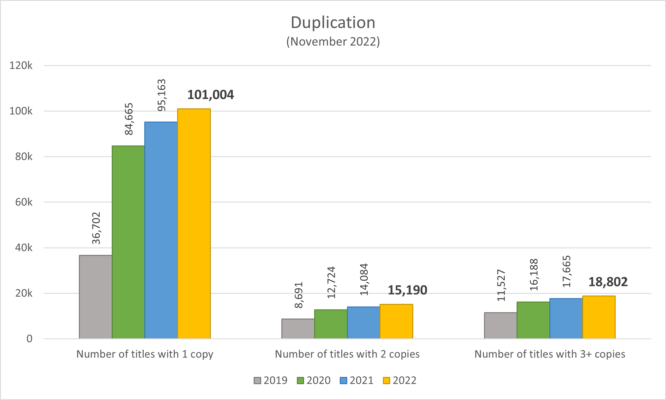 Duplication (November 2022): 101,004 titles with 1 copy; 15,190 titles with 2 copies; 18,802 titles with 3 or more copies